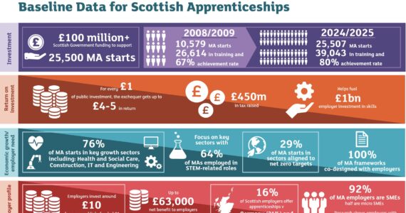 Baseline data for Modern Apprenticeships Baseline data for Modern Apprenticeships